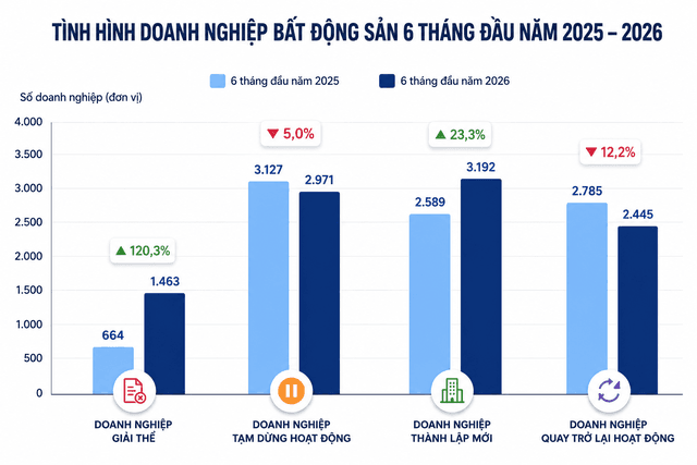 Real estate company liquidations rise more than 120% in H1 2026: What is happening?