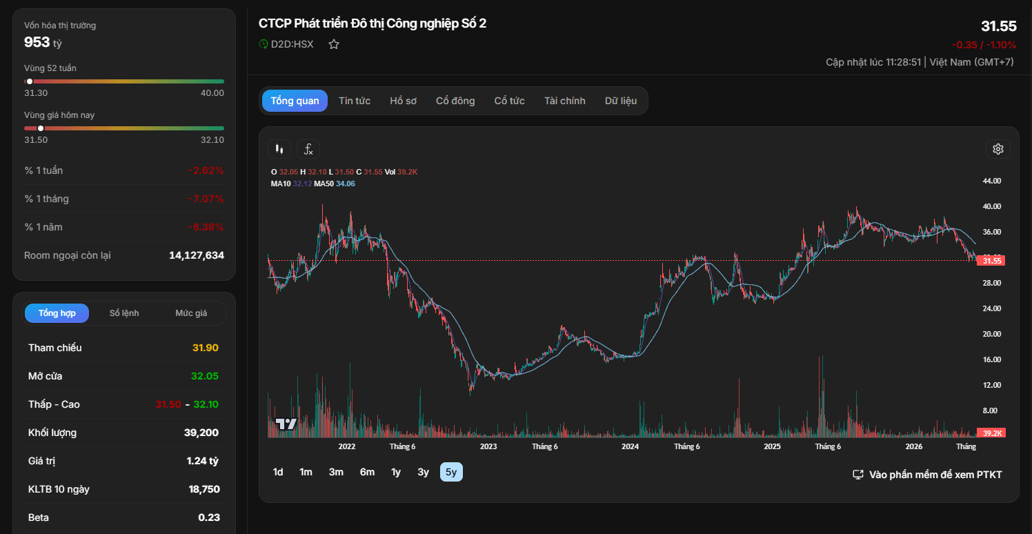 bieu-do-ky-thuat-co-phieu-d2d.PNG