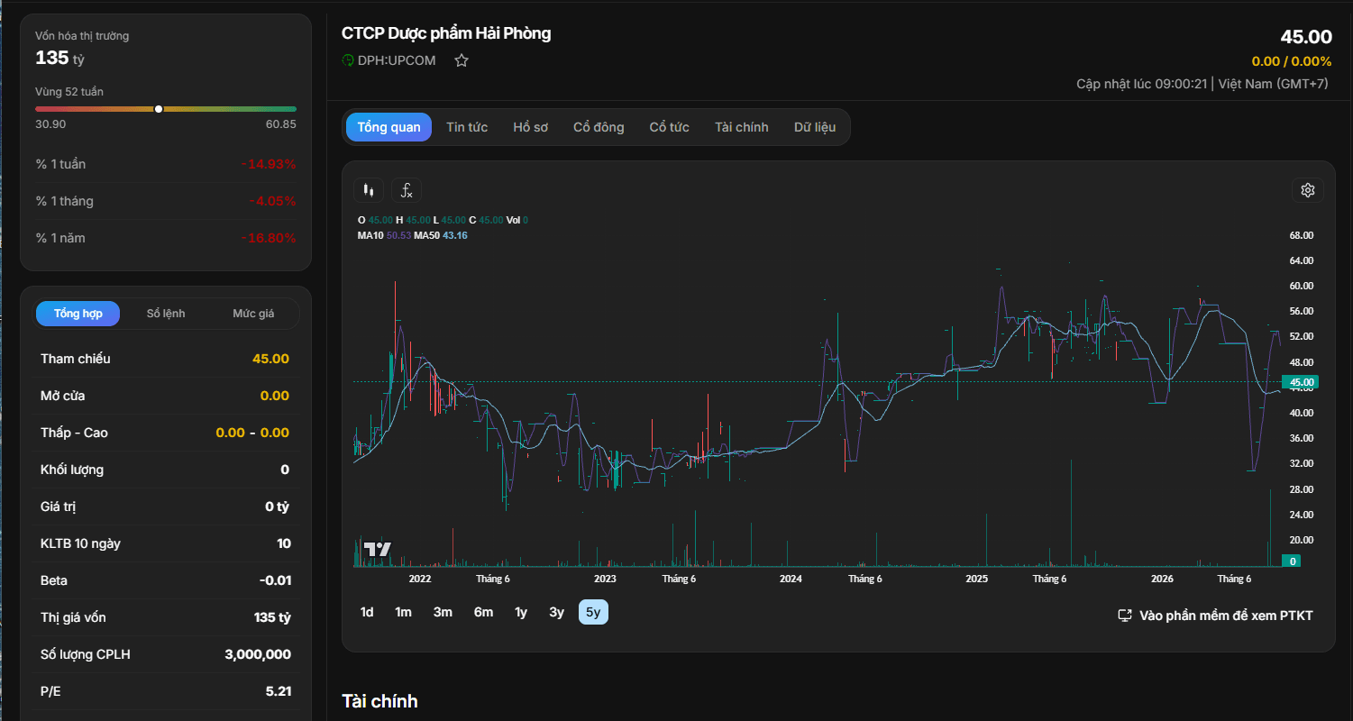 bieu-do-ky-thuat-co-phieu-dph.PNG