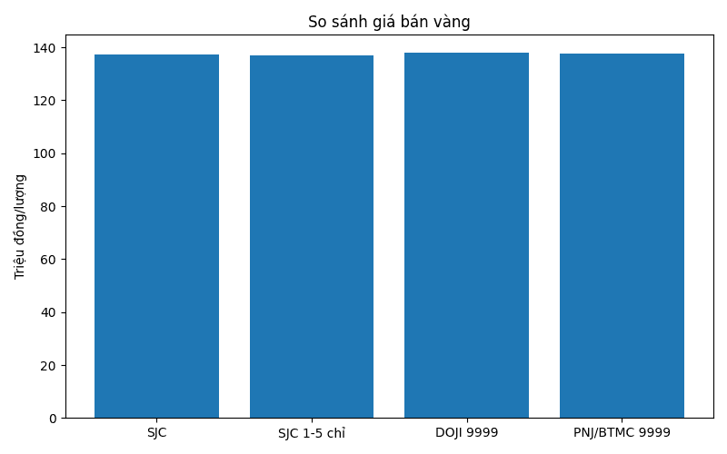 bieu_do_vang_0806_1406.png