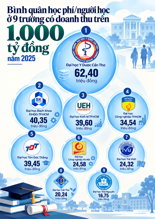 binh-quan-hoc-phi-dai-hoc-2025-1790954406122312612531.png