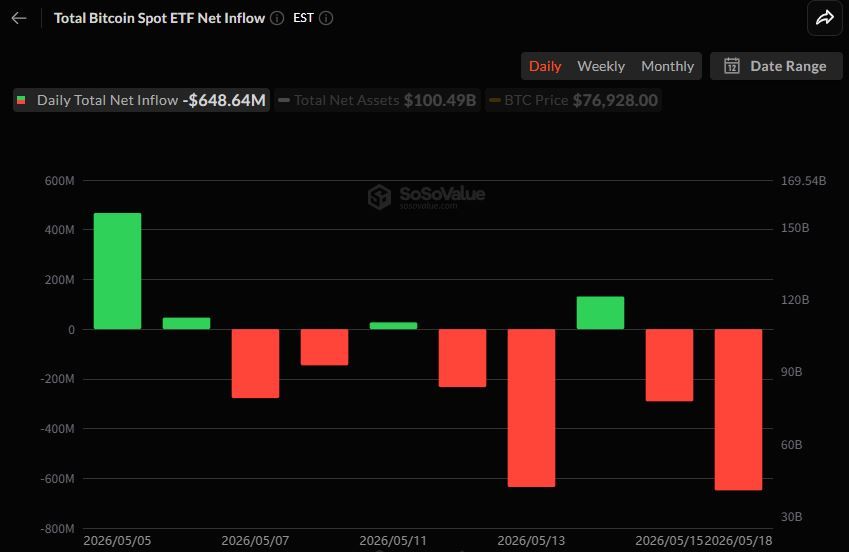 ETF Bitcoin giao ngay ghi nhận dòng rút ròng 648 triệu USD trong ngày thứ hai liên tiếp, dẫn đầu bởi BlackRock IBIT