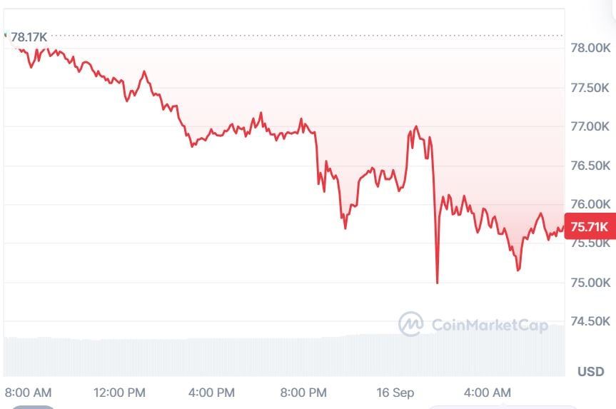 bitcoin-giam-khoang-4-xuong-duoi-76-000-usd.jpg