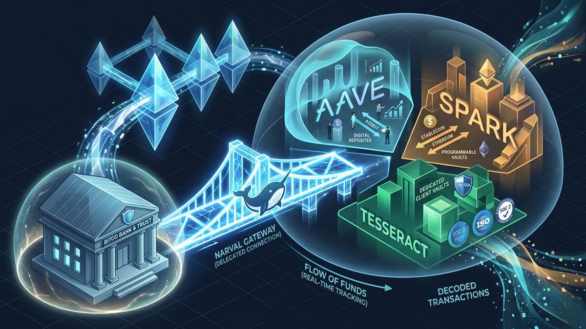 BitGo mở khóa lợi suất DeFi dành cho tổ chức trên Aave, Spark và Tesseract qua tích hợp Narval