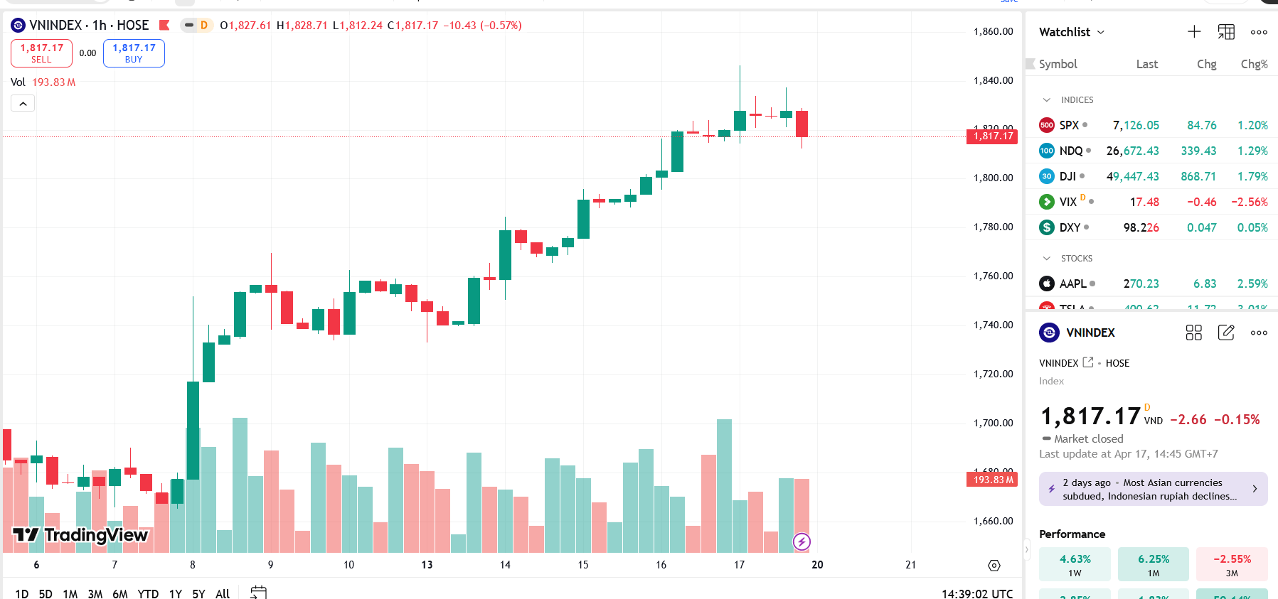 VN-Index rises, aiming to test the 1865–1880 resistance zone