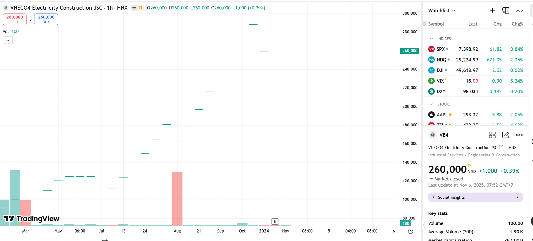 VNE explains sale of 562,602 VE4 shares seized by the Da Nang City Civil Judgment Enforcement Office