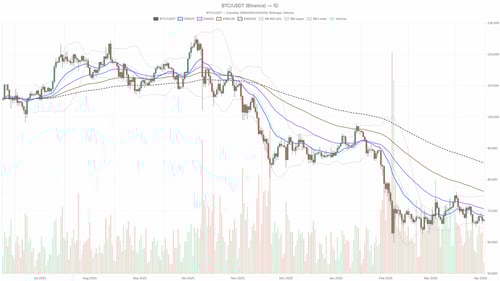 Bitcoin price today analysis: bearish bias with near-term bounce