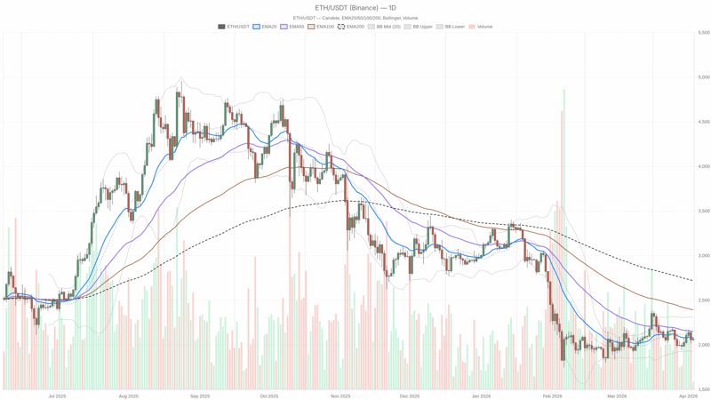 Ethereum price news: ETH stuck in mid-range as fear spikes, market waits for a breakout
