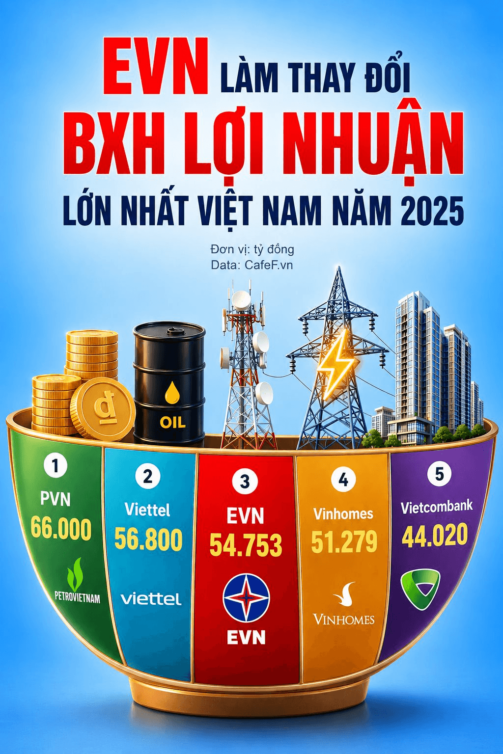EVN kiếm gần 55.000 tỷ đồng lợi nhuận trong một năm, vượt mặt Vinhomes, áp sát Viettel về quy mô lãi