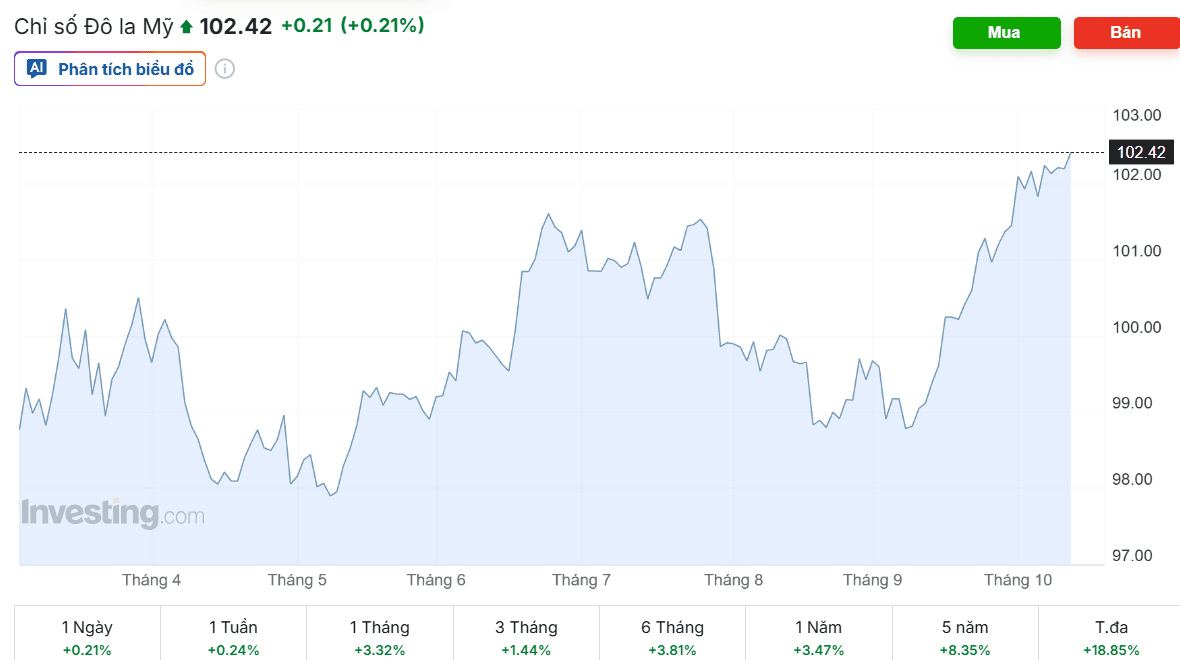 chỉ số dxy 13.10.png