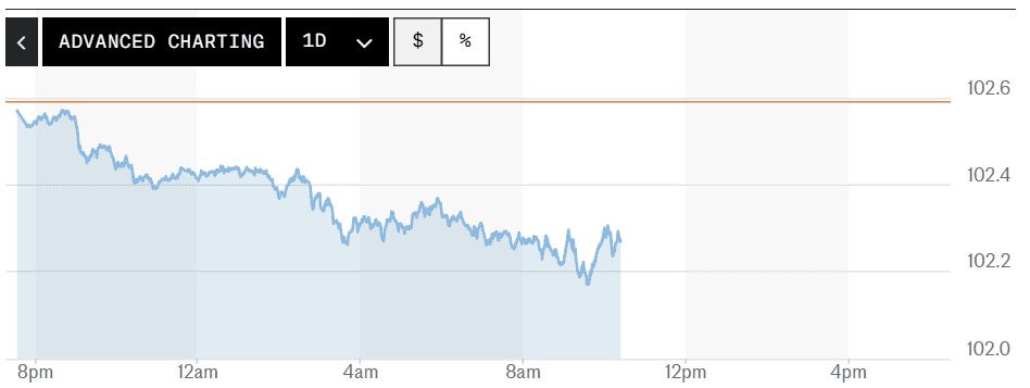 chỉ số dxy 14.10.png