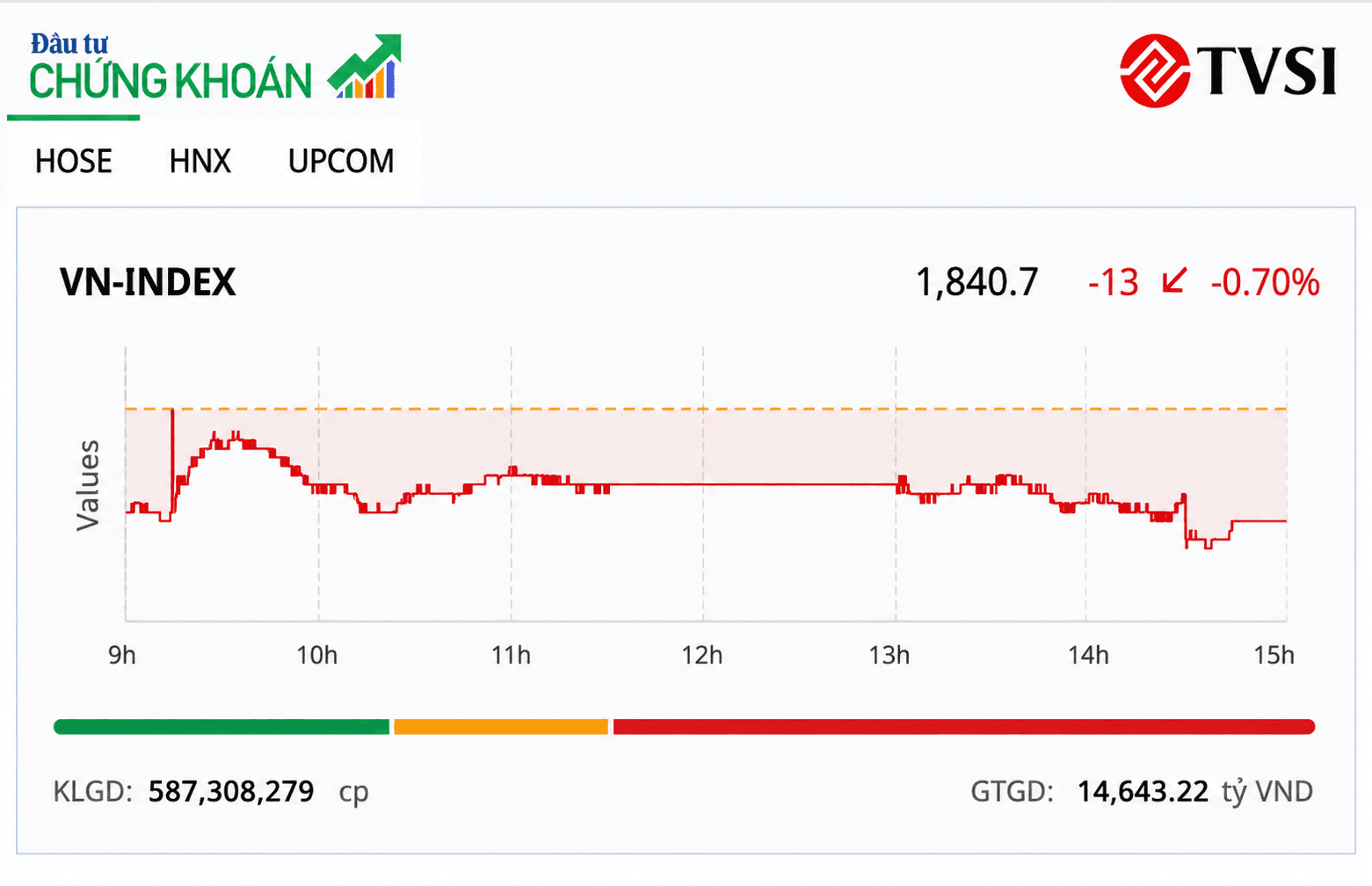 chi-so-vn-index-lui-ve-moc-1840-diem.png