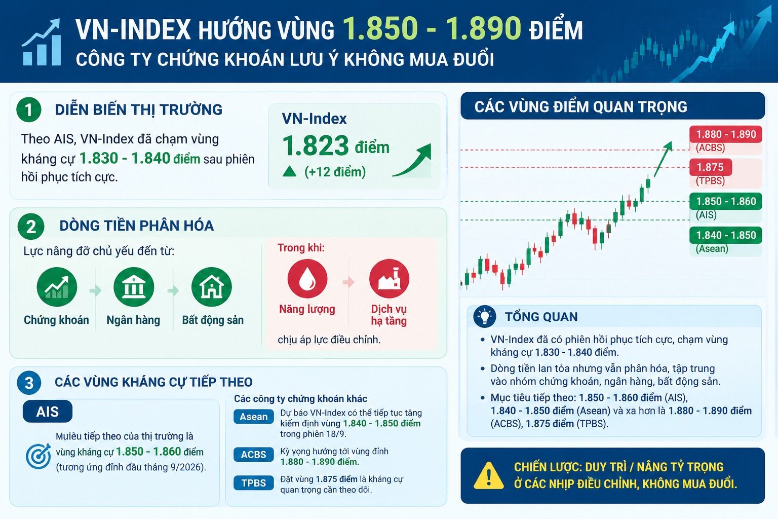 Chứng khoán hôm nay mới nhất 18/9: VN-Index hướng vùng 1.850-1.890 điểm