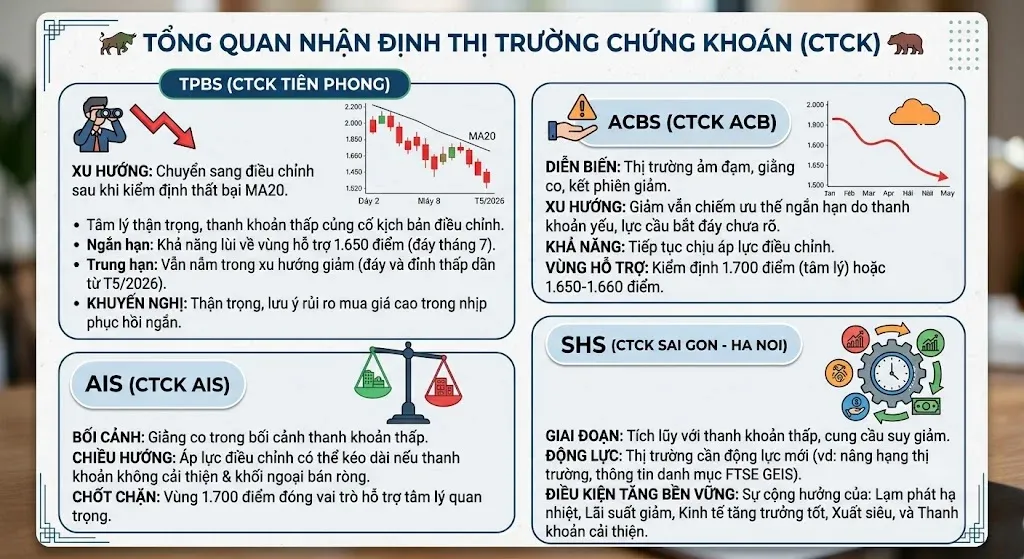 chung-khoan-hom-nay-moi-nhat-20-8-chua-co-co-so-xac-nhan-mot-nhip-tang-moi-nha-dau-tu-nen-lam-gi.webp