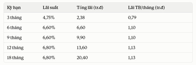 Có 200 triệu gửi tiết kiệm ở Agribank, BIDV, Vietcombank, VietinBank nhận về bao nhiêu tiền lãi?