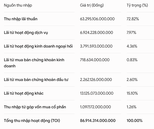 co-cau-nguon-thu-nhap-bidv.PNG