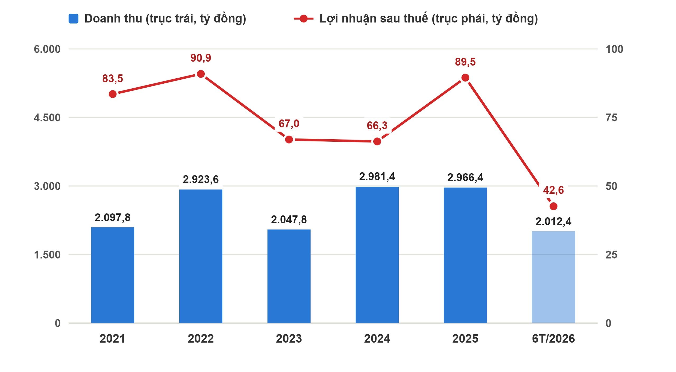 Cổ phiếu ‘cọng hành’ 4.500 đồng, một doanh nghiệp muốn vay thêm gần 700 tỷ đồng