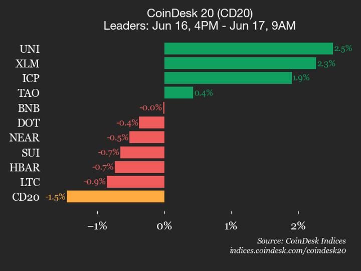 CoinDesk 20 performance update: Bitcoin Cash drops 3.1%, leading index lower; Cardano down 2.8% among underperformers