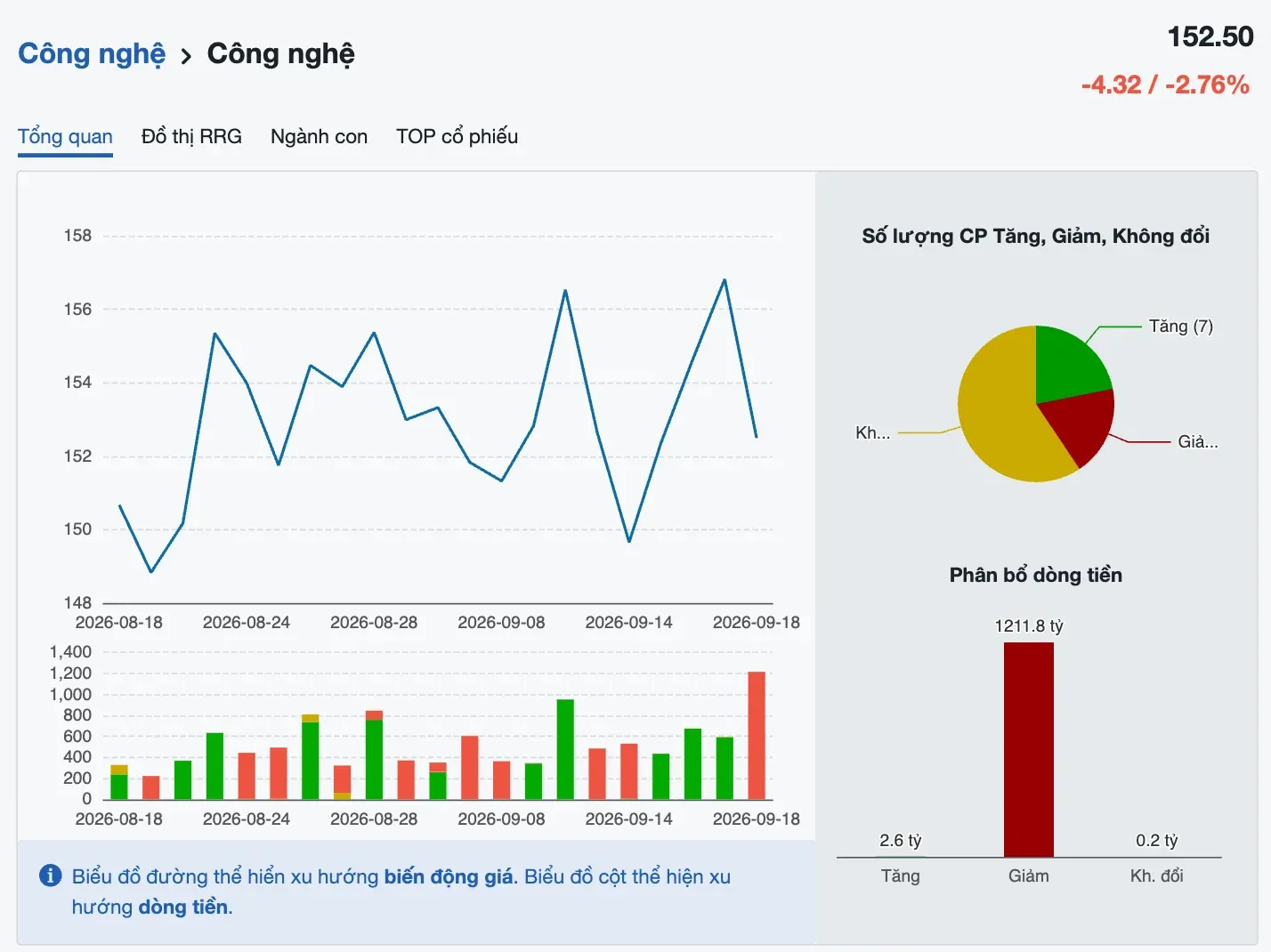 Cổ phiếu công nghệ giảm 2,76%, FPT và GEE đồng loạt điều chỉnh