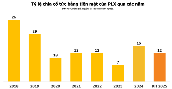 Petrolimex chốt ngày chi hơn 1.500 tỷ đồng trả cổ tức