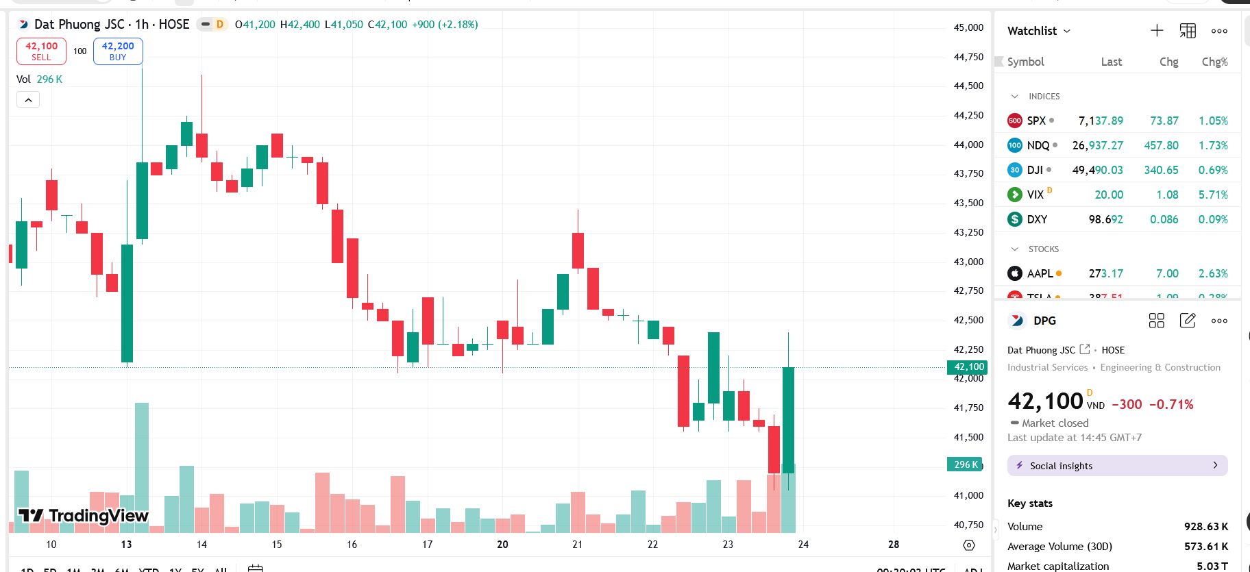 Dragon Capital reduces its stake in DPG ahead of the 2026 annual general meeting