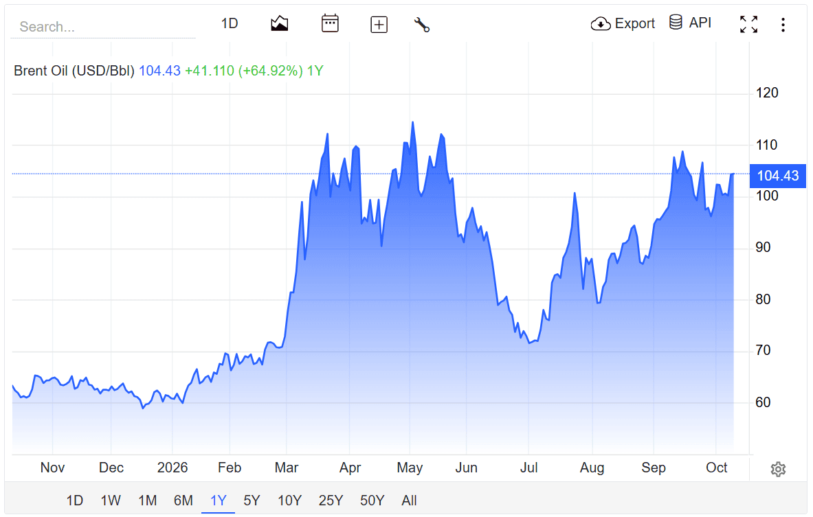 dầu brent 12.10.png