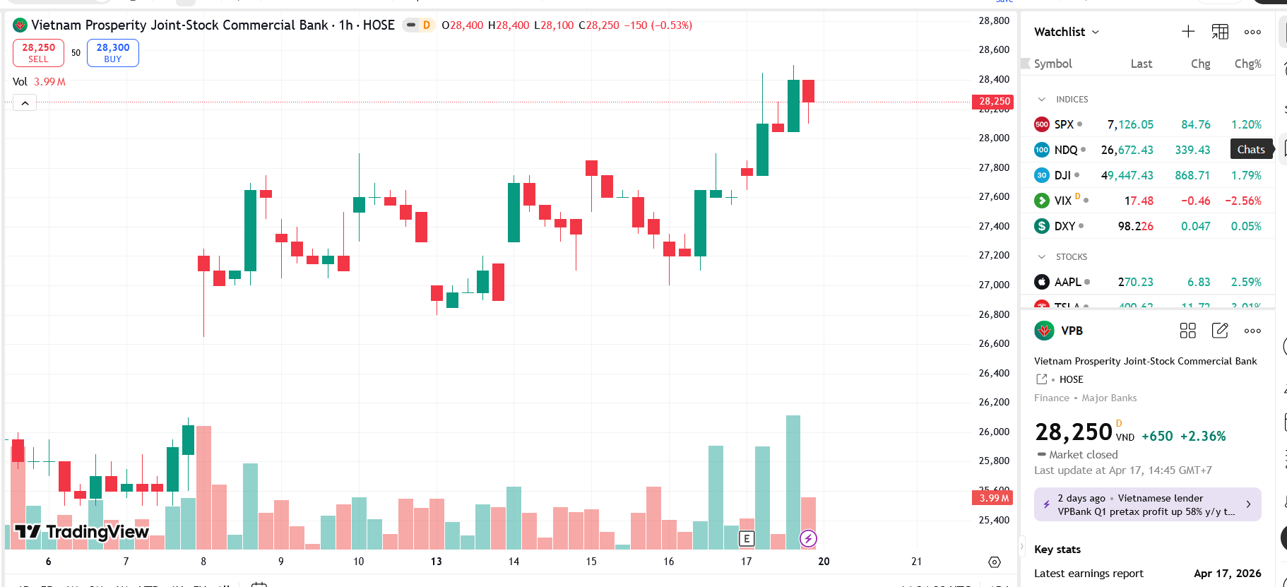 VPBank to raise charter capital to about VND 106.2 trillion in 2026 through two-stage private placement to a foreign investor