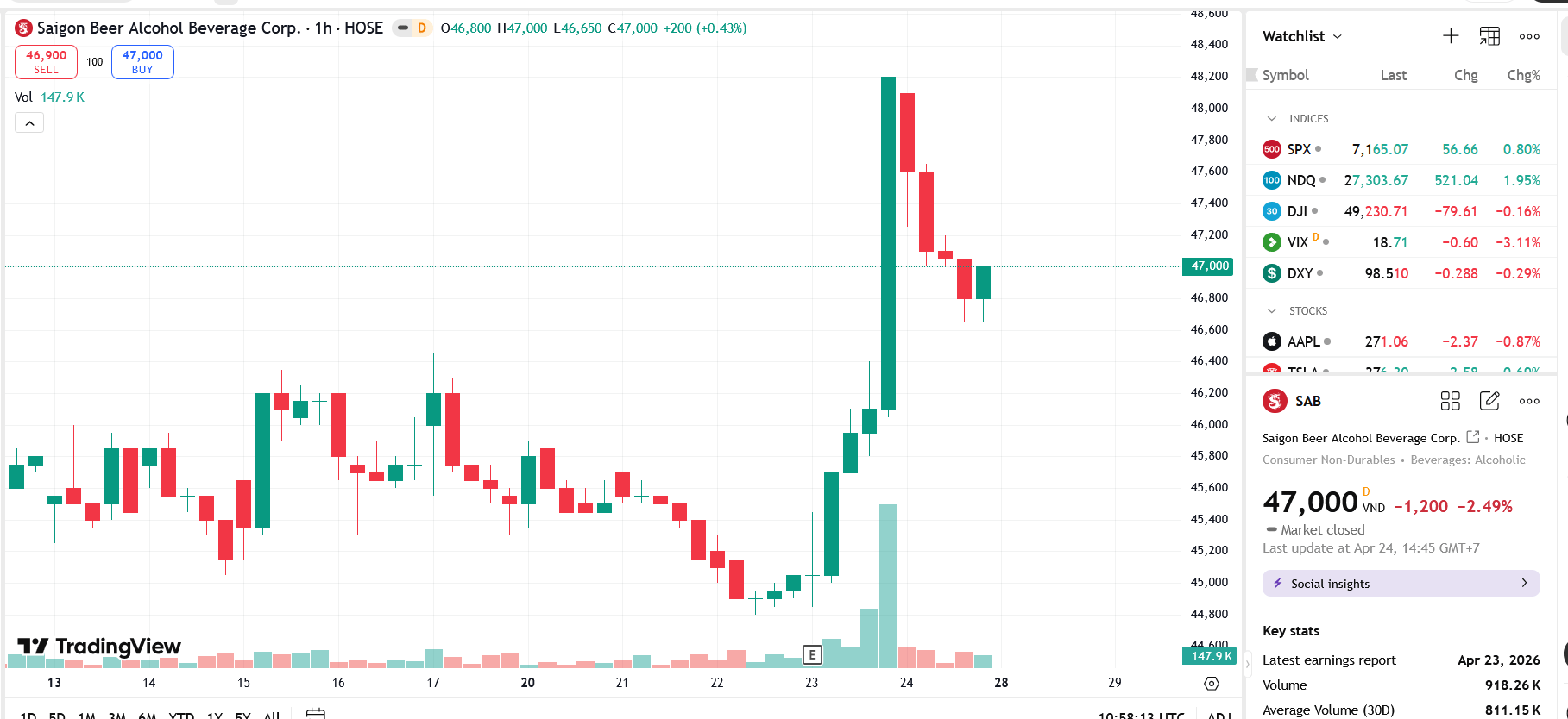 Sabeco reports 1.2 trillion VND net profit and declares 30% cash dividend