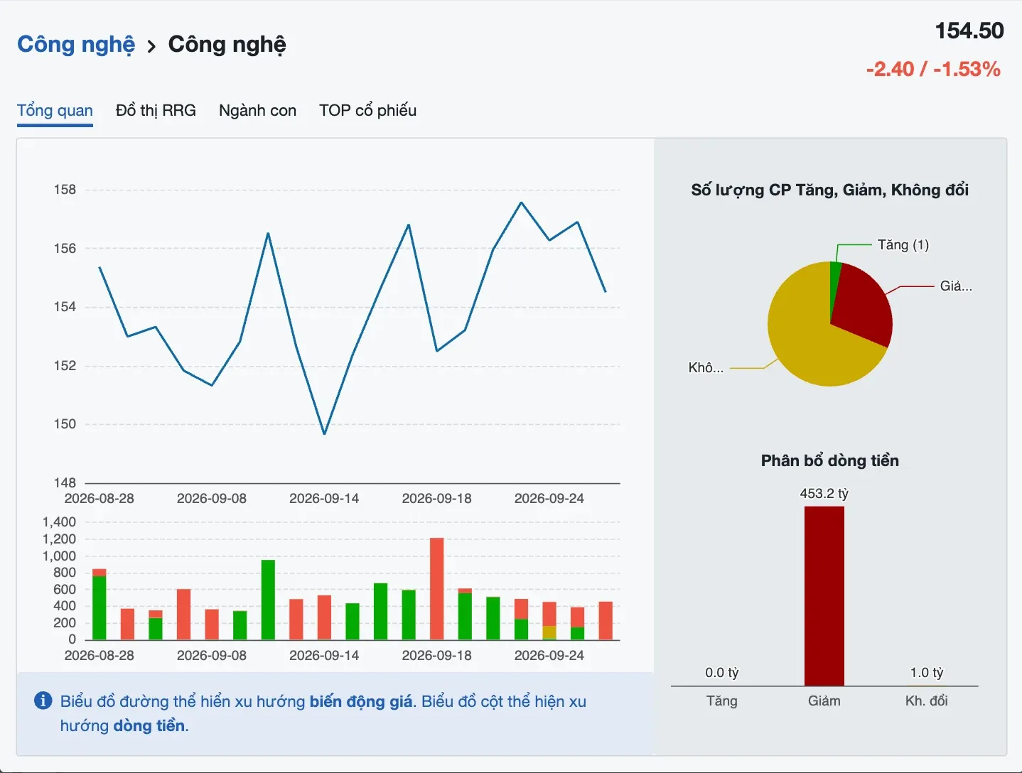 Nhóm cổ phiếu công nghệ giảm 1,53%, FPT và loạt mã đồng loạt đi xuống