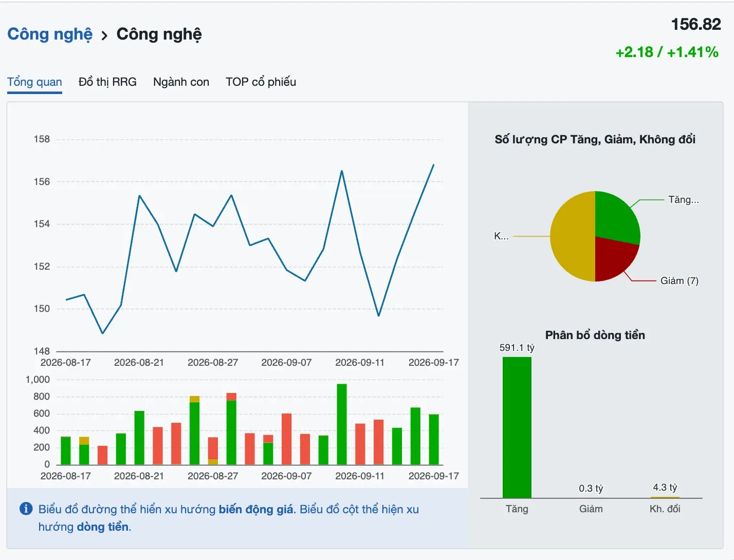 Nhóm cổ phiếu công nghệ tăng 1,41%, FPT và GEE hút dòng tiền
