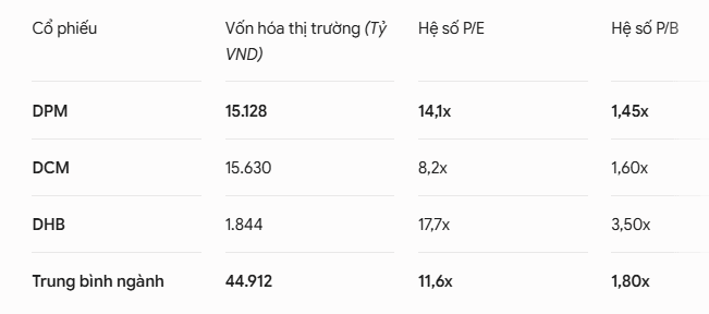 số liệu định giá cổ phiếu dpm