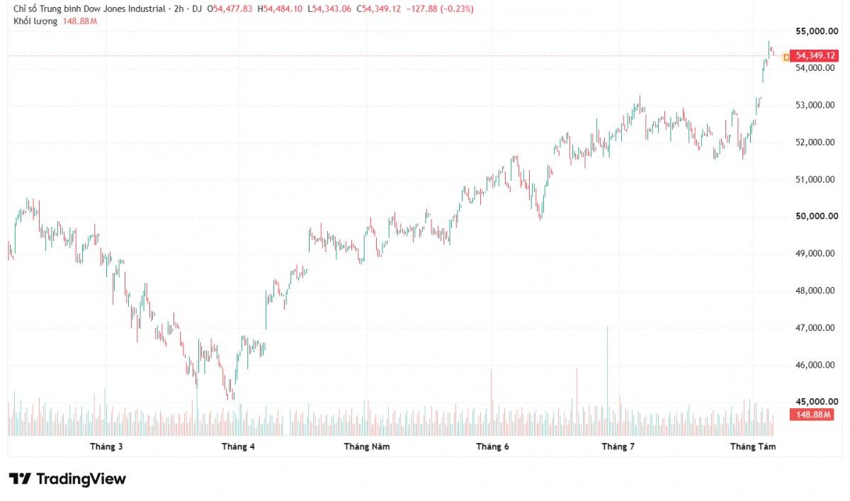Dow Jones lập kỷ lục mới nhờ cổ phiếu Nvidia