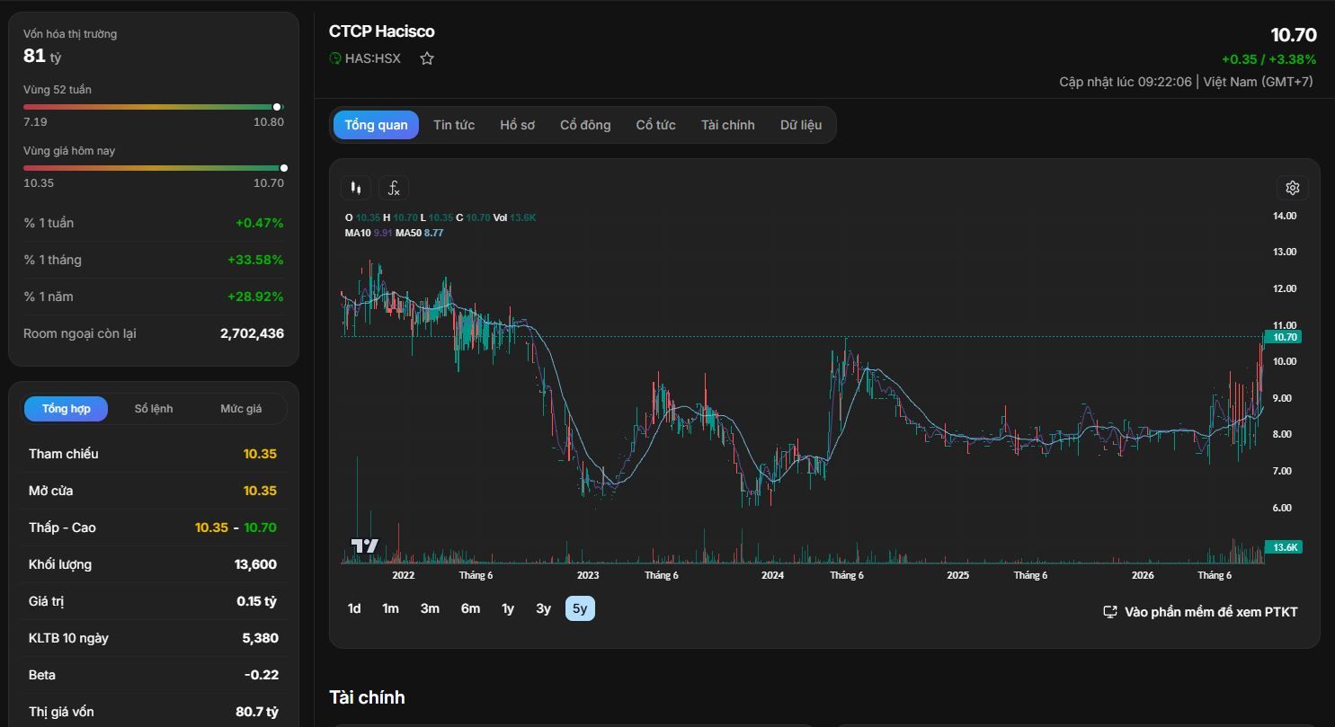 Phân tích cổ phiếu HAS: CTCP Hacisco