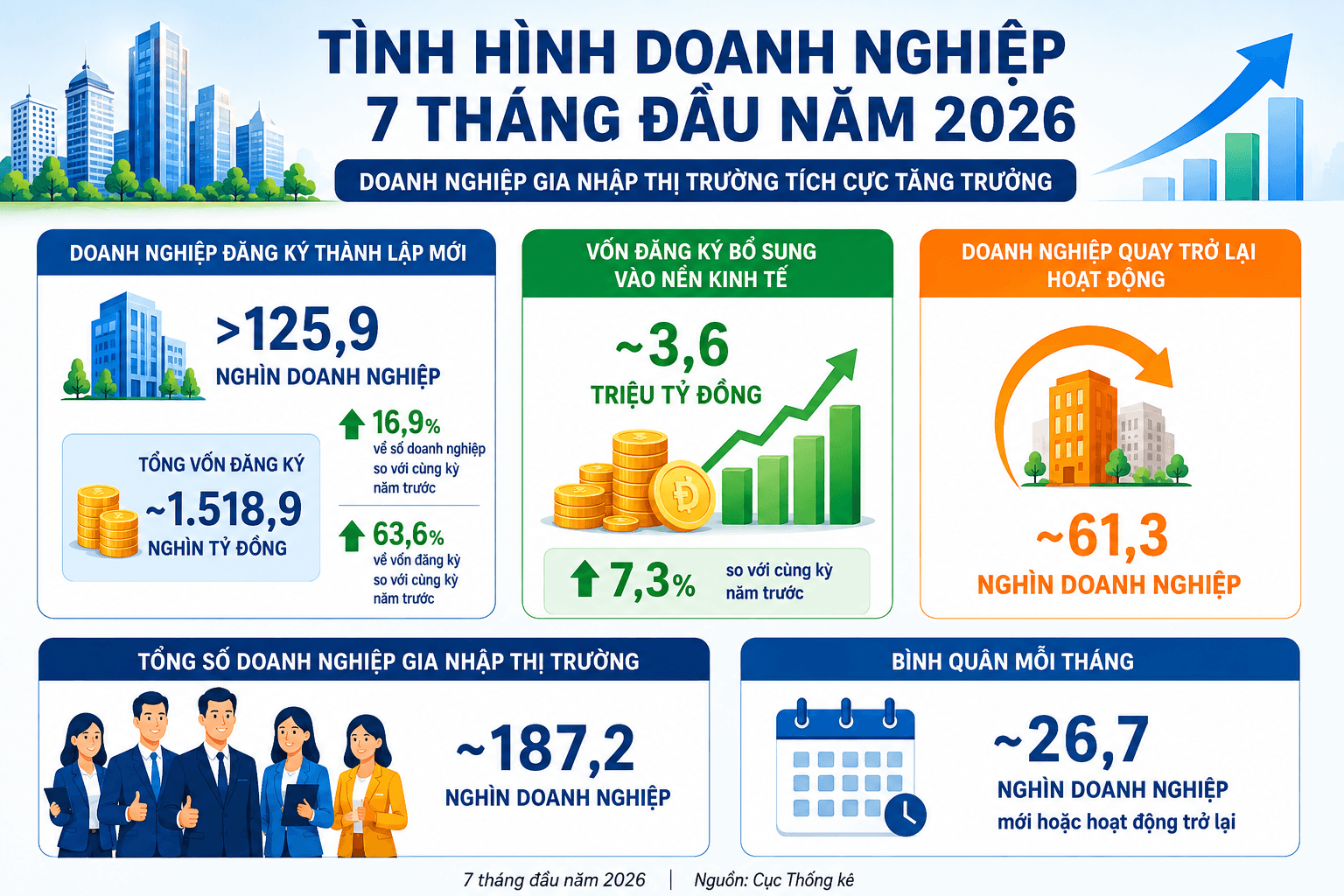 doanh-nghiep-7-thang-dau-nam-2026.png