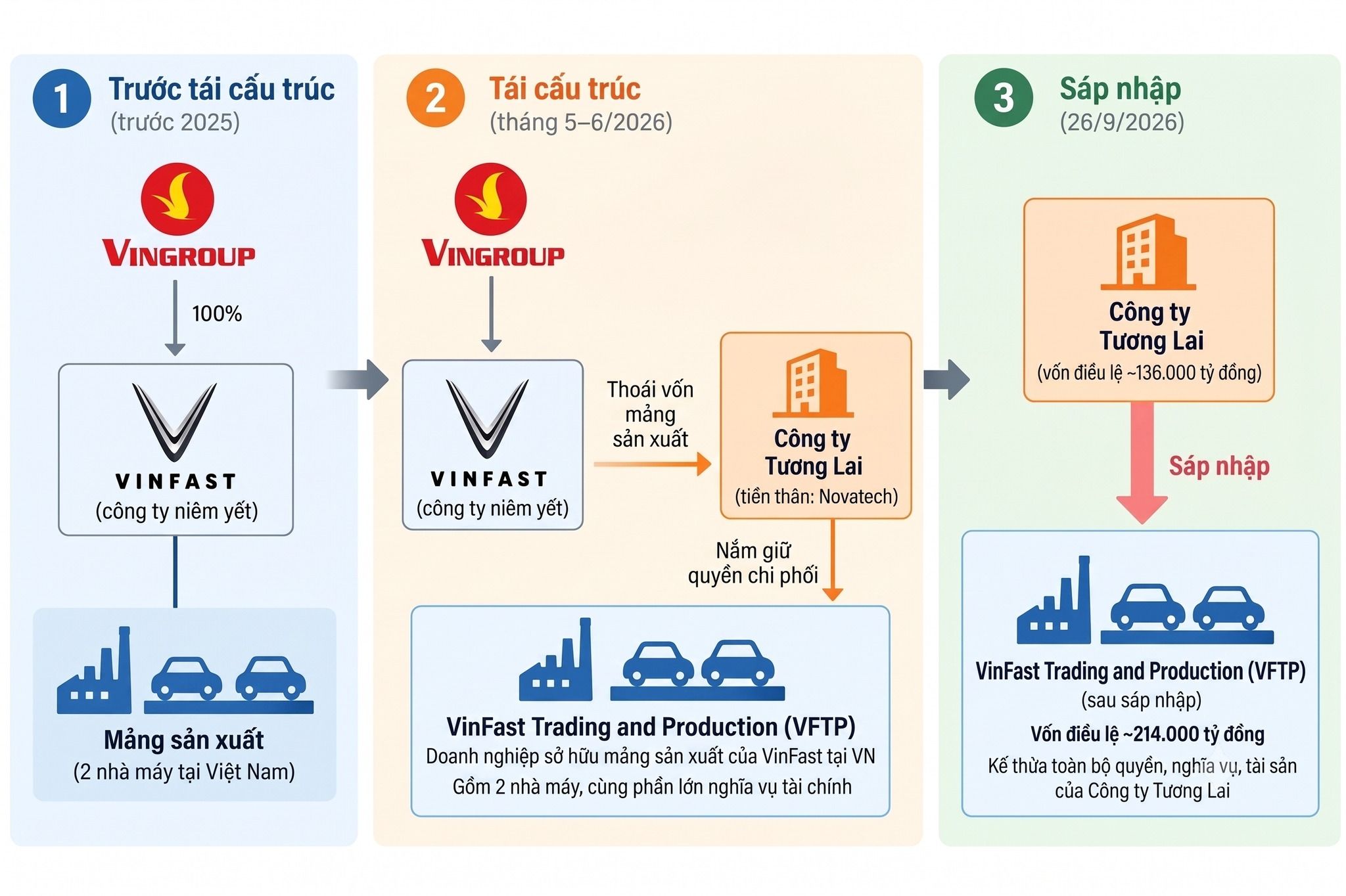 Doanh nghiệp vốn 137.000 tỷ sáp nhập vào công ty sản xuất xe VinFast