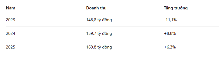 doanh-thu-amc.PNG