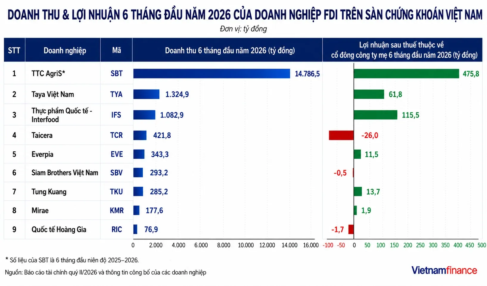 doanh-thu-va-loi-nhuan-6-thang-dau-nam-2026-cua-nhom-doanh-nghiep-fdi.webp