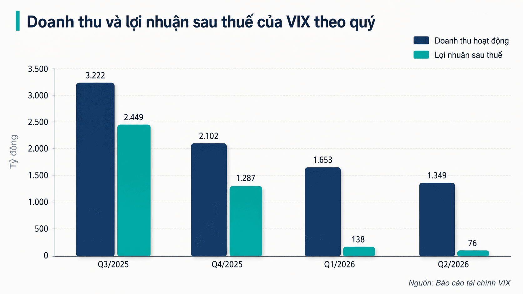 doanh-thu-va-loi-nhuan-sau-thue-cua-vix-theo-quy.png