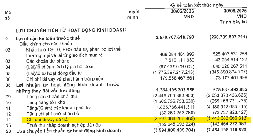 dong-tien-kinh-doanh-6-thang-cua-tap-doan-novaland-tiep-tuc-am-nghin-ty.png