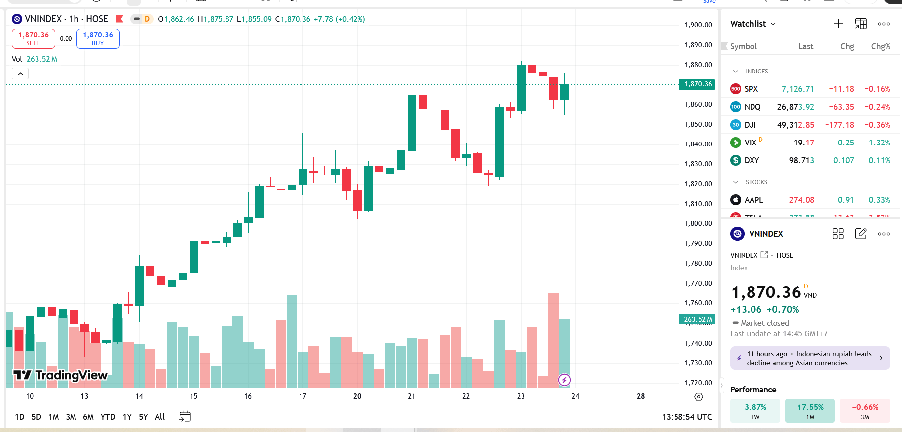 VN-Index expected to approach near-term peak around 1,920 points