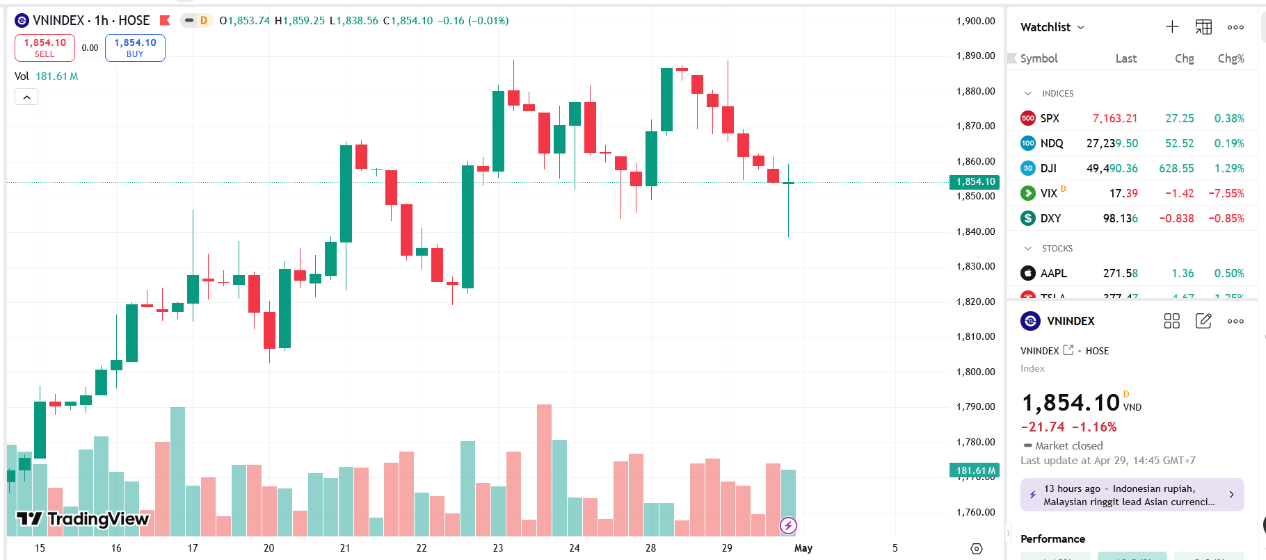 VN-Index faces near-term pressure as analysts assess market for the week of May 4–8, 2026