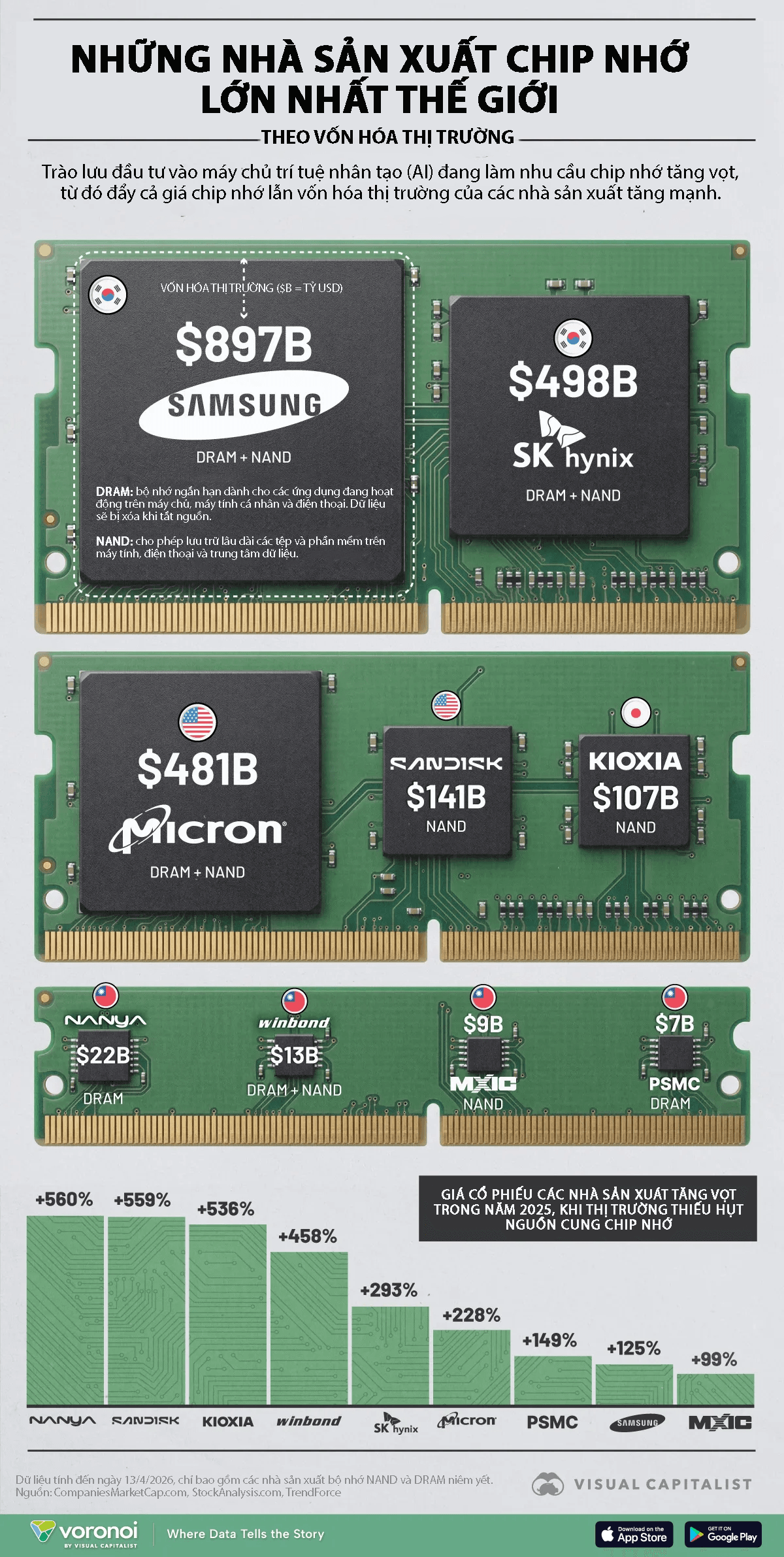 Samsung Electronics Leads Global Memory Chip Makers with $897 Billion Market Cap; SK Hynix and Micron Follow