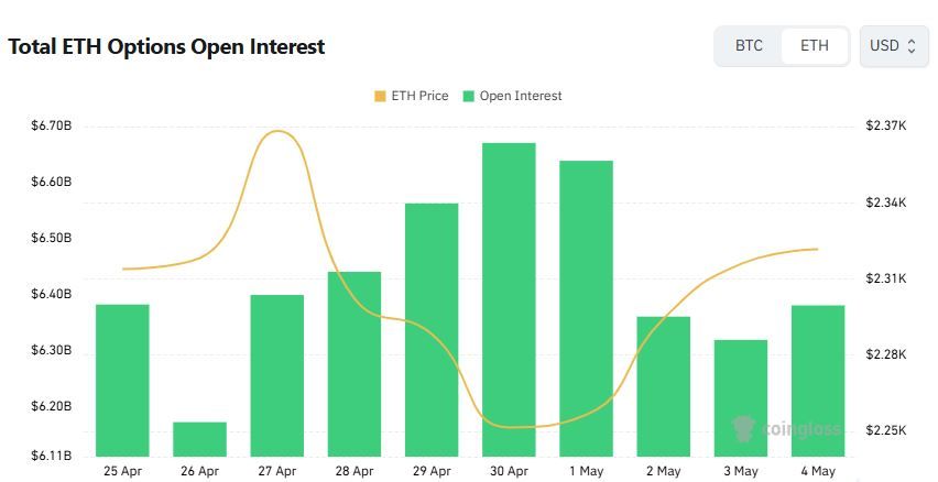 Quyền chọn Ethereum cho thấy dư nợ mở hướng tăng khi nhu cầu mua quyền chọn put ngắn hạn tăng