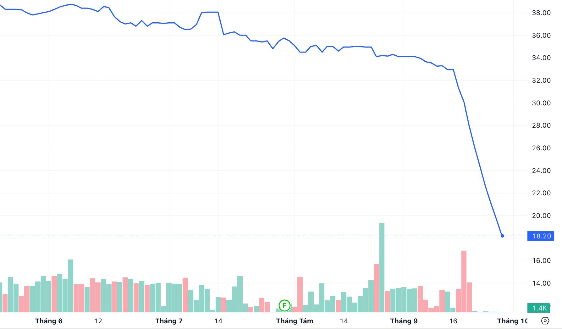 Gần 10% cổ phần Kosy chất bán giá sàn, lãnh đạo liên tục bị call margin
