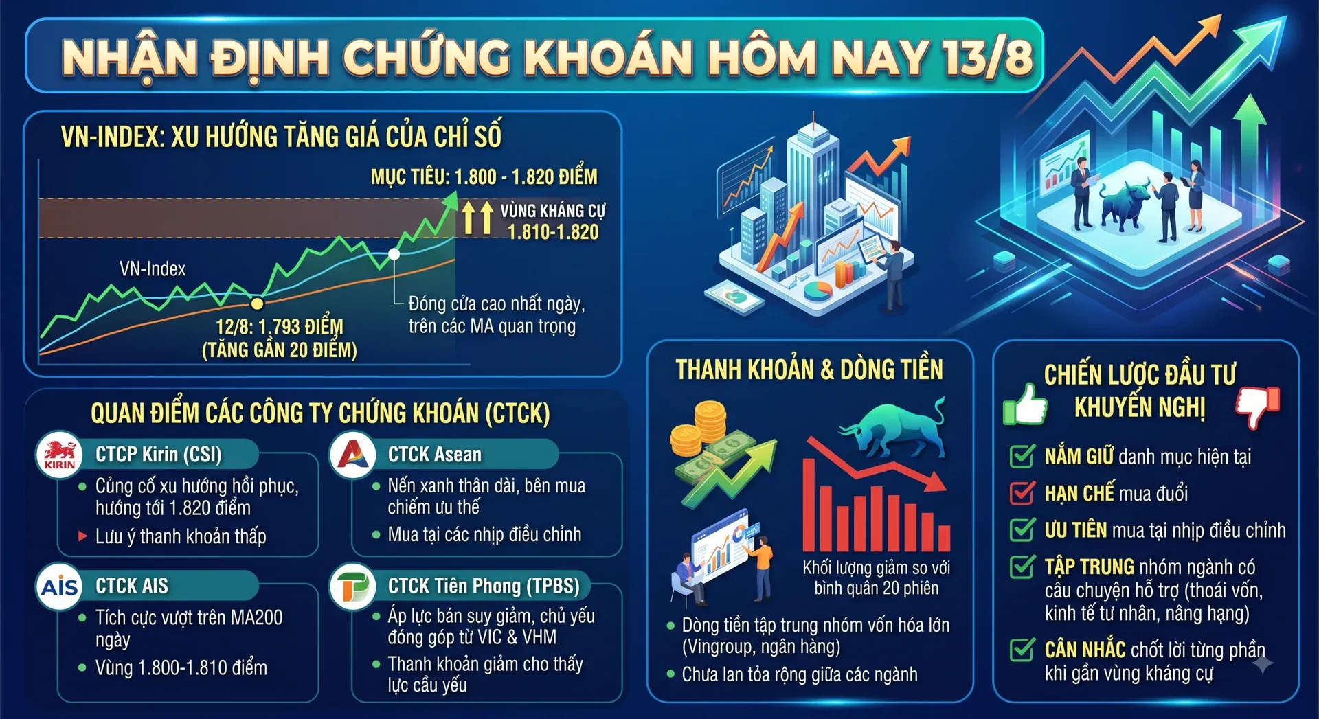 Chứng khoán hôm nay mới nhất (13/8): VN-Index hướng mốc 1.800 điểm, loạt sự kiện đáng chú ý