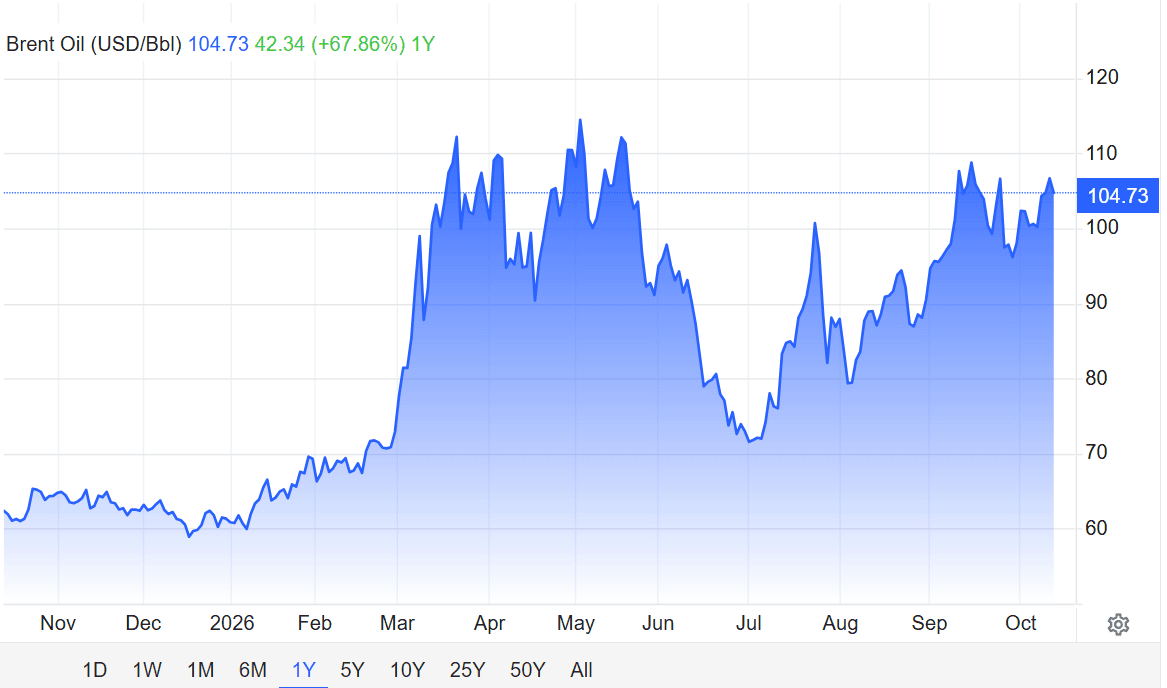 giá dầu brent 14.10.png