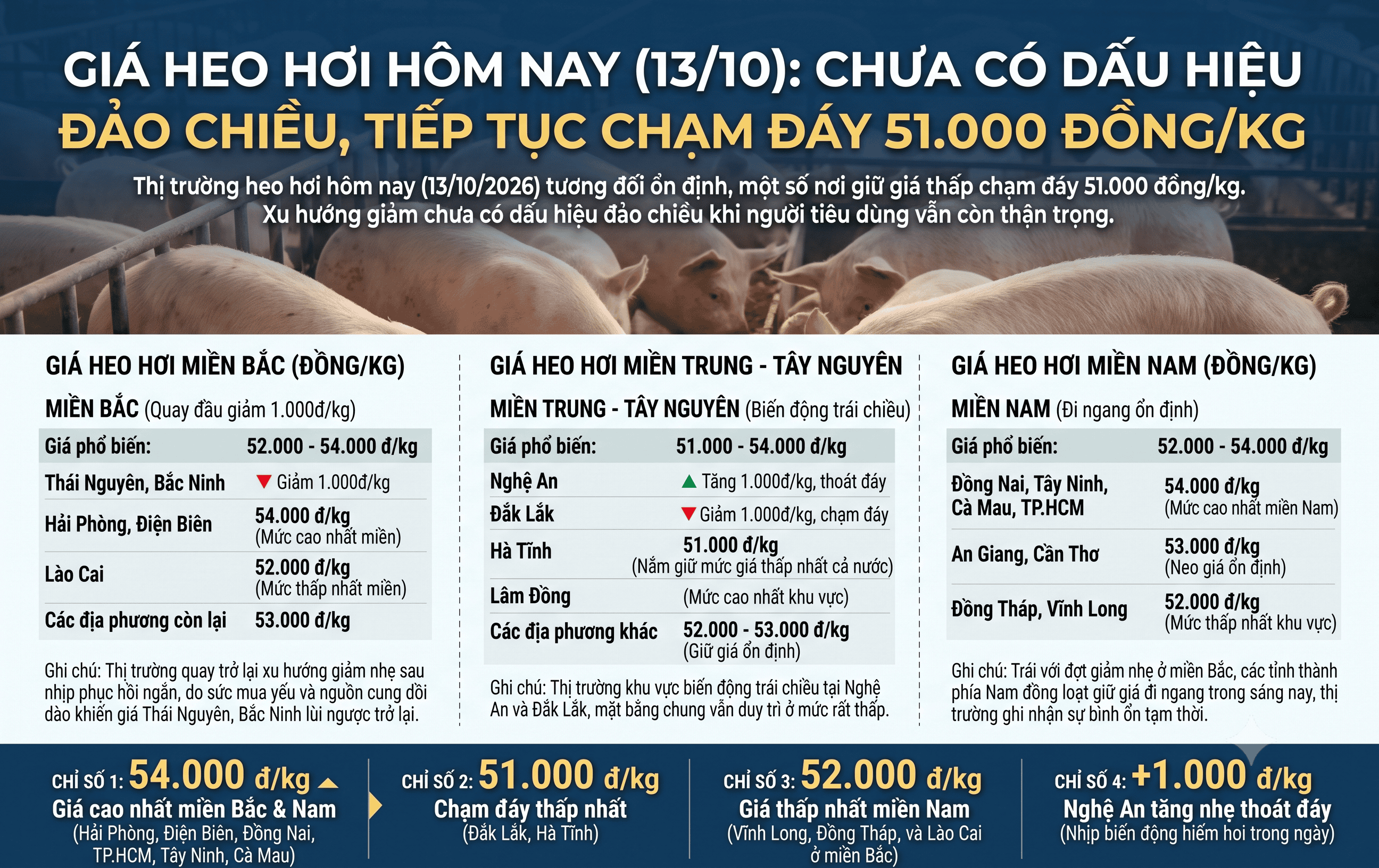 giá heo hơi 13.10.png