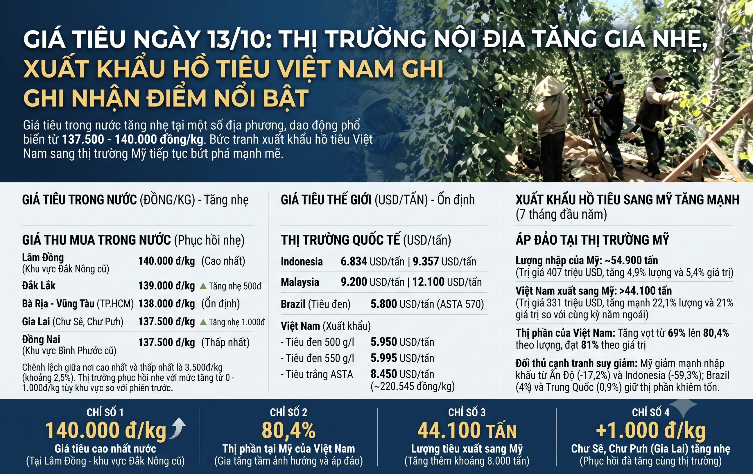 giá hồ tiêu 13.10.png