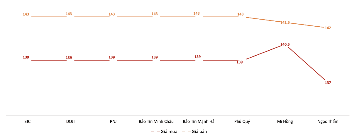 gia-mua-vang-mieng-sjc-bat-tang-toi-7-trieu-dong-luong.png