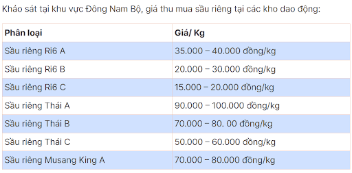 giá sầu riêng đông nam bộ 10.10.png